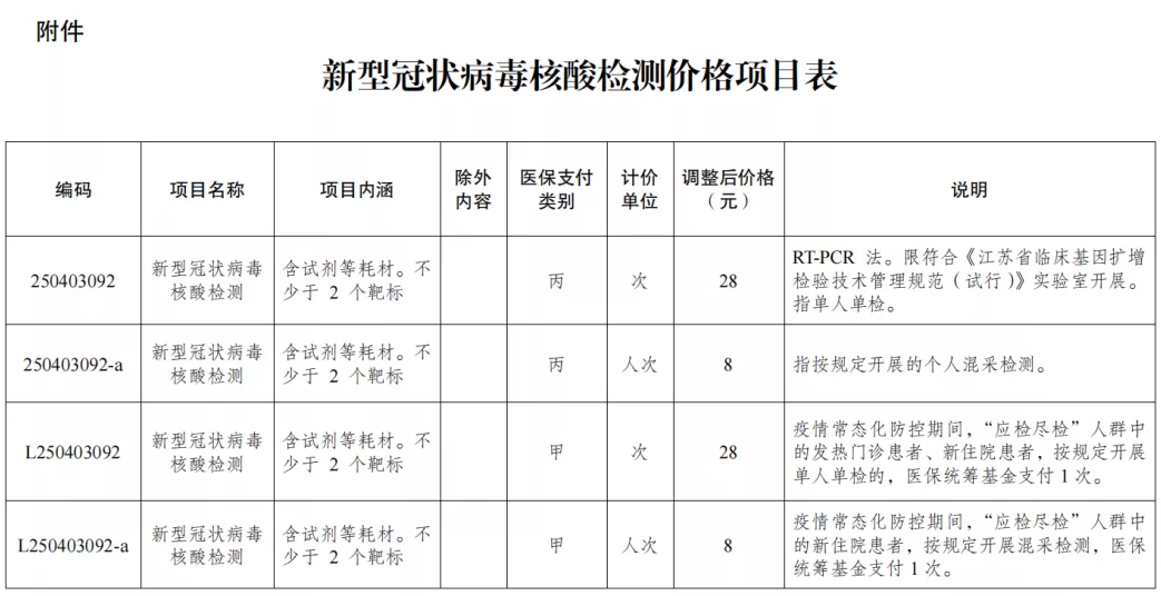 1649230498880640.png 再次降价!泰州市新型冠状病毒核酸检测费用今日起执行新标准